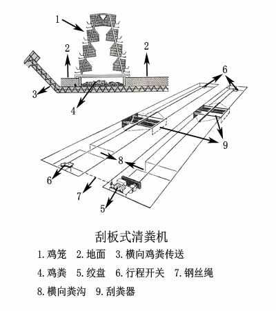 刮板式清糞機